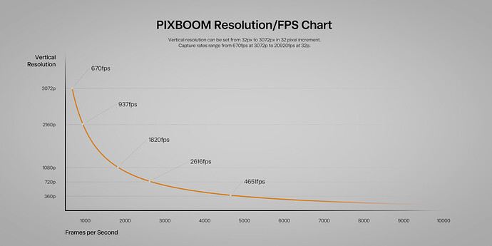Pixboom resolution vs FPS chart