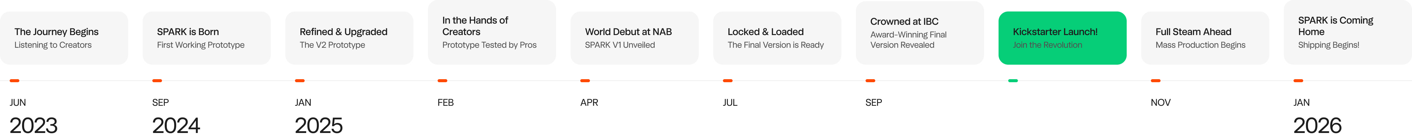 The Journey of Spark Timeline
